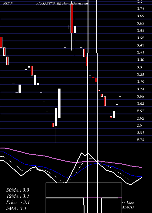  Daily chart Paras Petrofils Ltd.