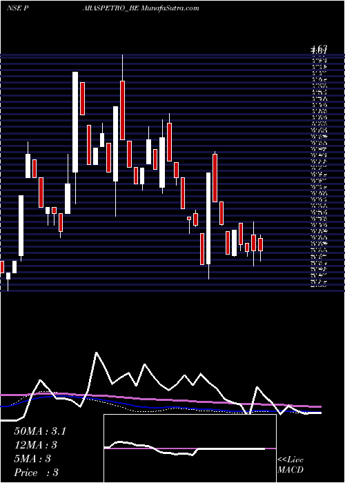  weekly chart ParasPetrofils