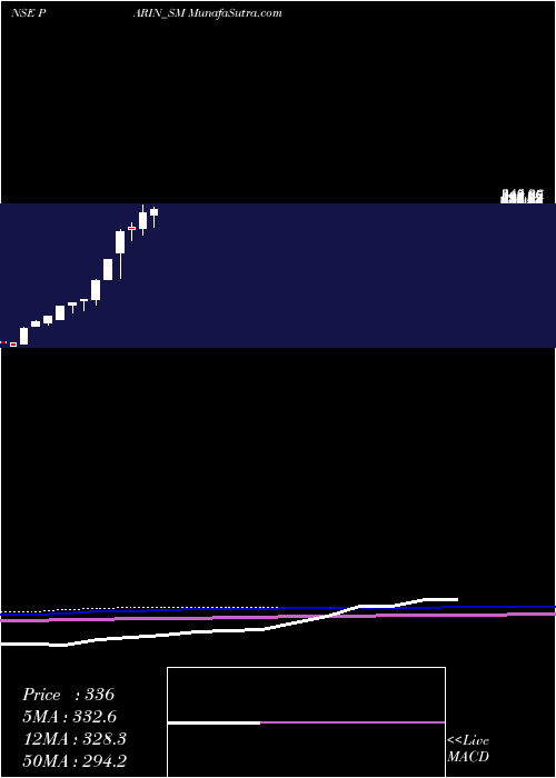  monthly chart ParinFurniture