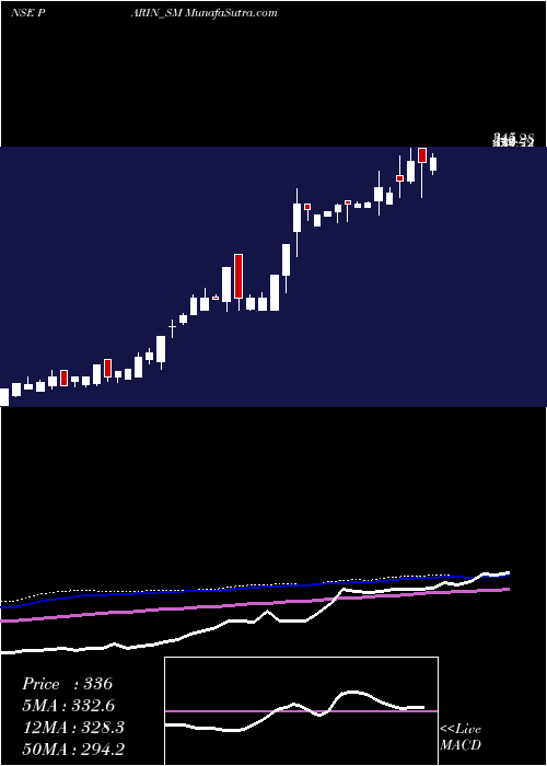  weekly chart ParinFurniture