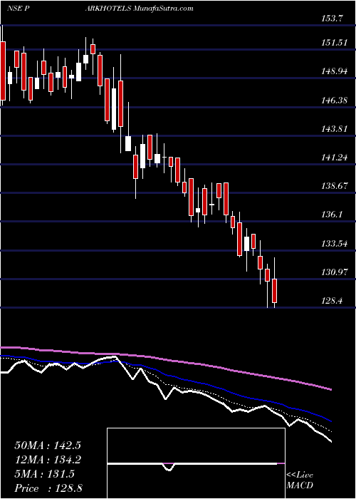  Daily chart Parkhotels
