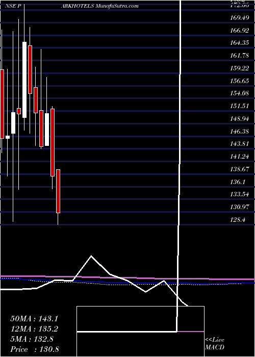  monthly chart Parkhotels