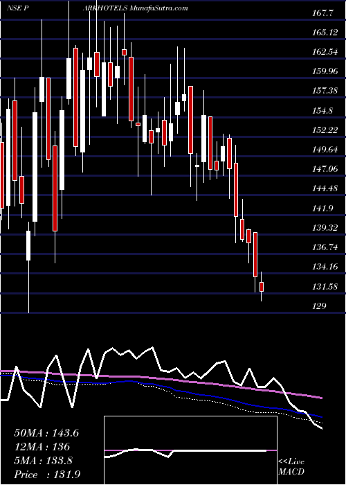  weekly chart Parkhotels