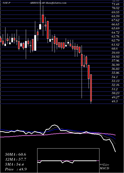  Daily chart ParrysSugar