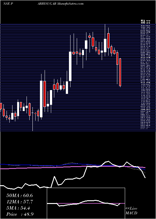  weekly chart ParrysSugar