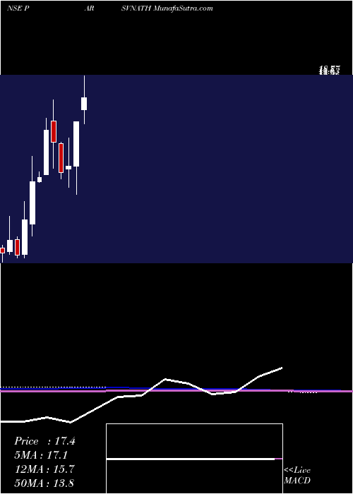  monthly chart ParsvnathDevelopers