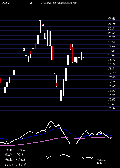  Daily chart Parsvnath Developer Ltd