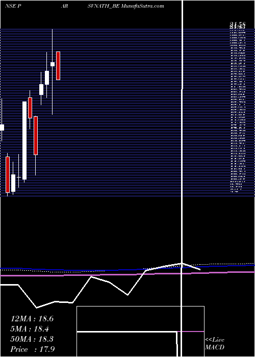  monthly chart ParsvnathDeveloper