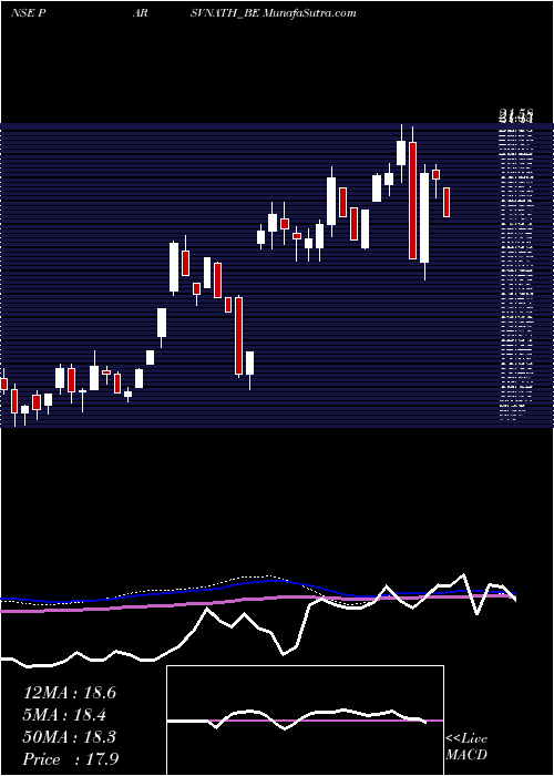  weekly chart ParsvnathDeveloper