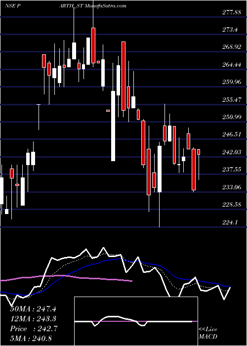  Daily chart Parth Elec & Eng Ltd