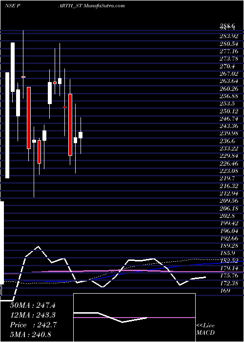  weekly chart ParthElec