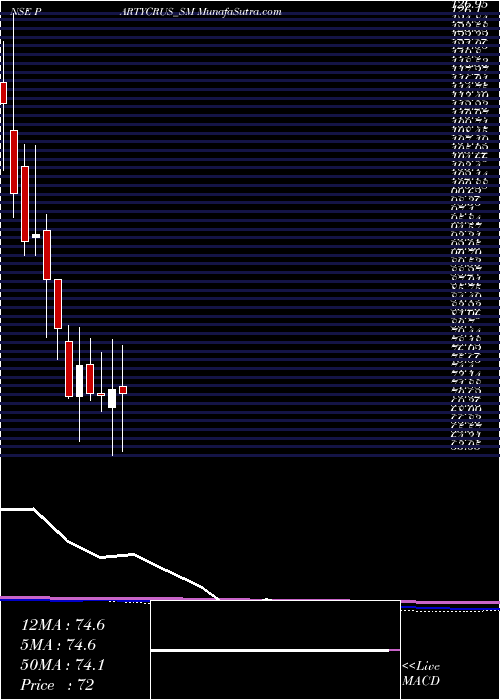  monthly chart PartyCruisers