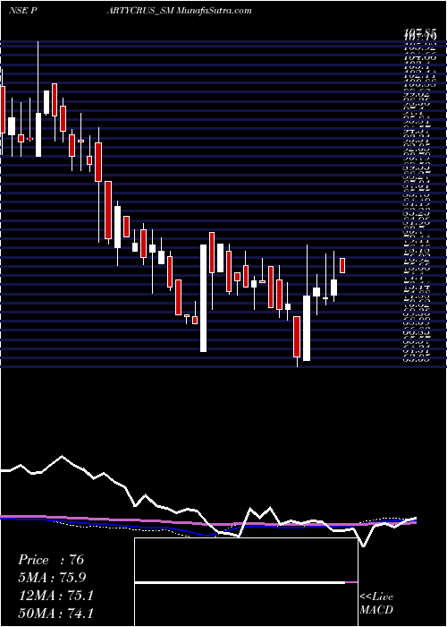  weekly chart PartyCruisers