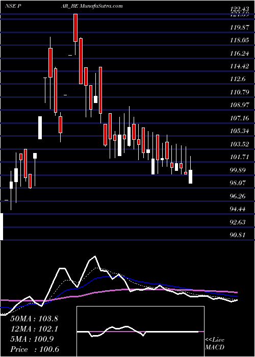  Daily chart Par Drugs And Chem Ltd
