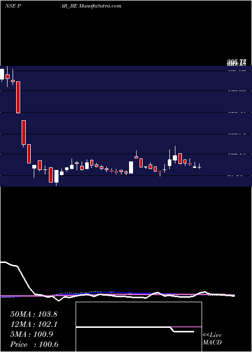  weekly chart ParDrugs