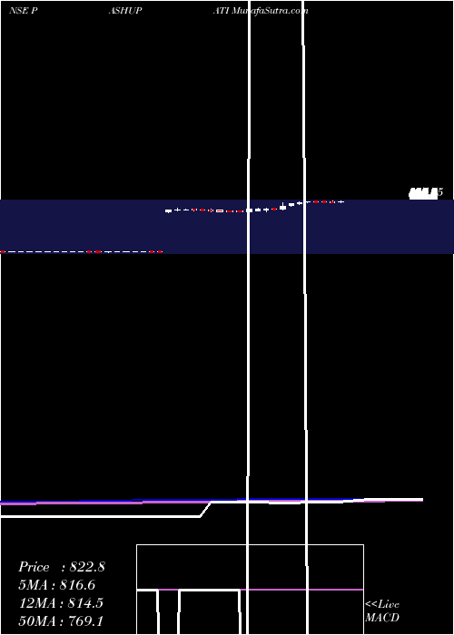  weekly chart PashupatiCotspin