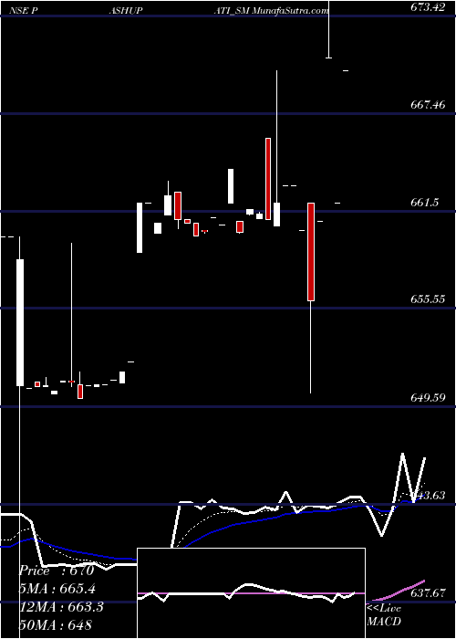  Daily chart Pashupati Cotspin Limited