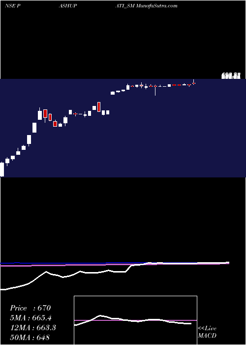  weekly chart PashupatiCotspin