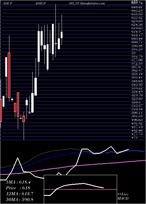  weekly chart PashupatiCotspin