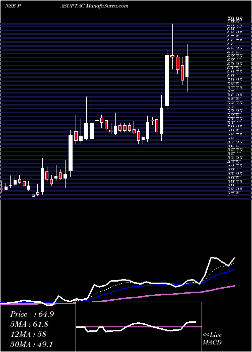  Daily chart Pasupati Acrylon Limited