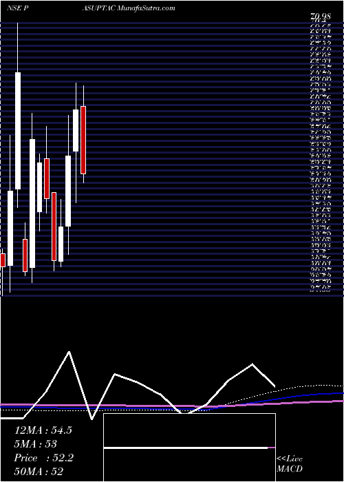  monthly chart PasupatiAcrylon