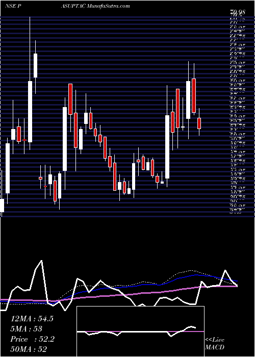  weekly chart PasupatiAcrylon