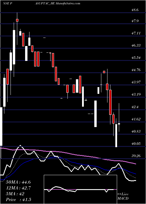  Daily chart Pasupati Acrylon Limited