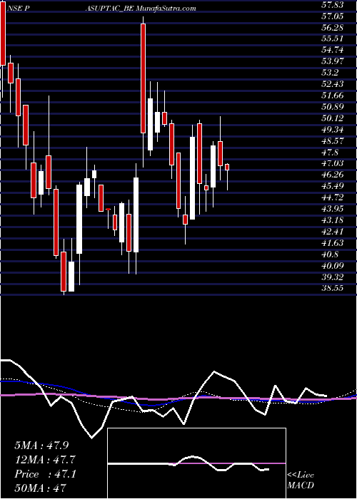  weekly chart PasupatiAcrylon