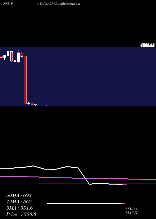  monthly chart PatanjaliFoods