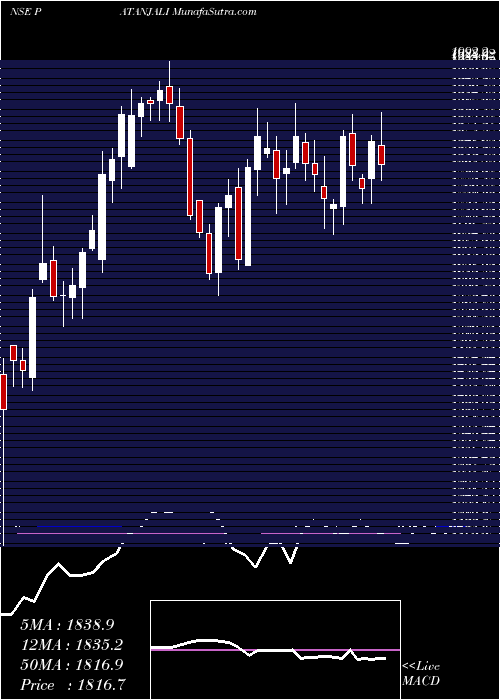  weekly chart PatanjaliFoods