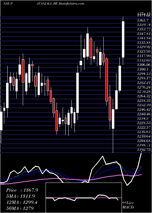  Daily chart Patanjali Foods Limited