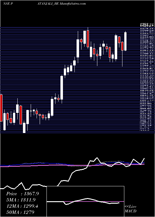  weekly chart PatanjaliFoods