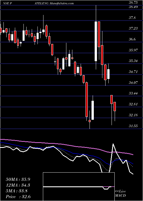  Daily chart Patel Engineering Limited
