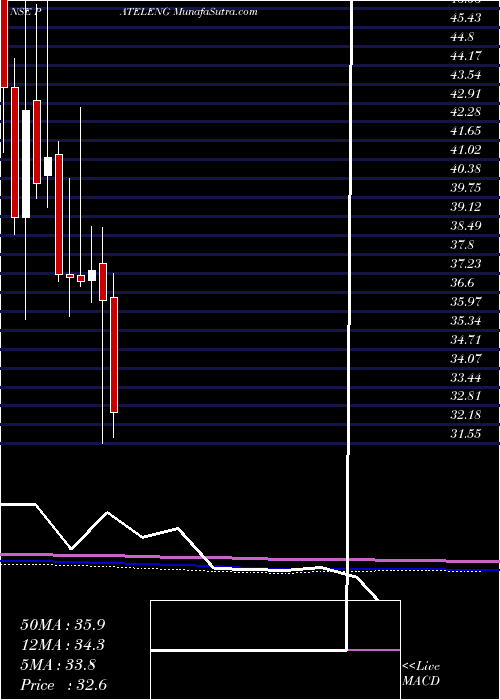  monthly chart PatelEngineering