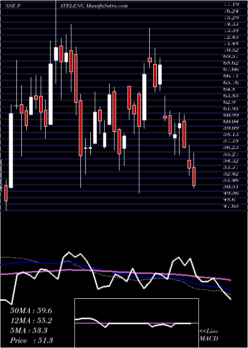  weekly chart PatelEngineering