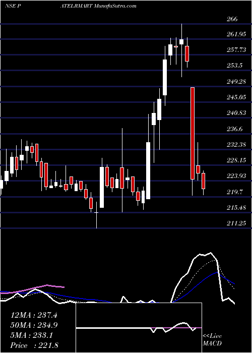  Daily chart PatelRetail