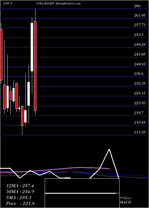  weekly chart PatelRetail