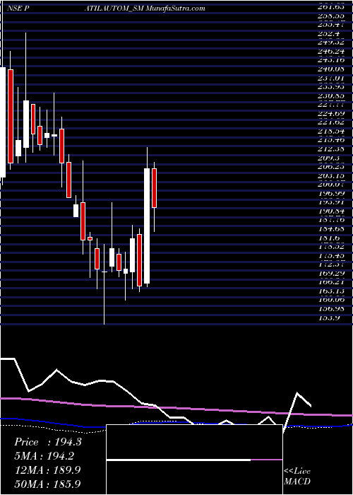  weekly chart PatilAutomation