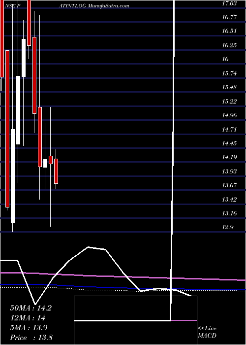  monthly chart PatelIntegrated
