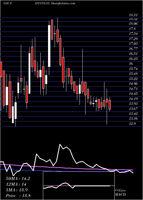 weekly chart PatelIntegrated