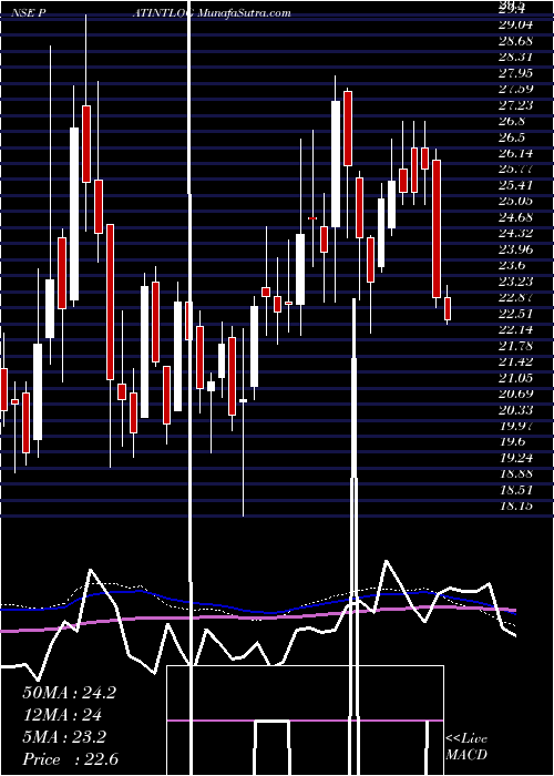  weekly chart PatelIntegrated