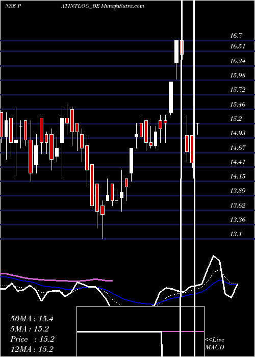  Daily chart PatelInt