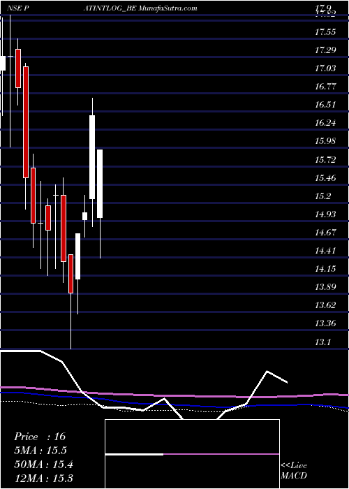  weekly chart PatelInt