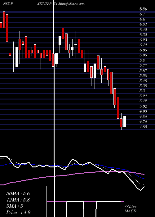  Daily chart PatelInte