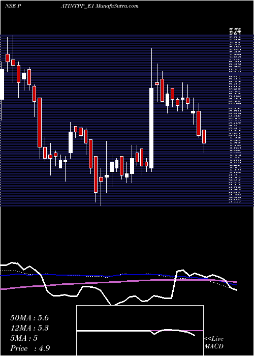  weekly chart PatelInte