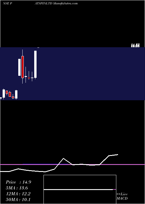  monthly chart PatspinIndia