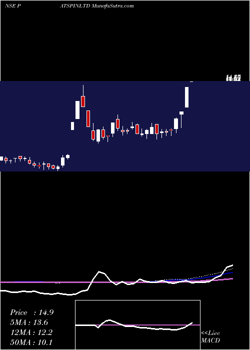  weekly chart PatspinIndia