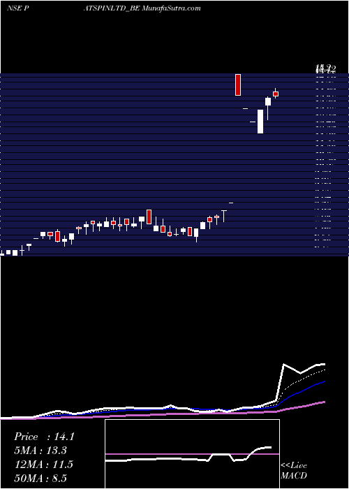  Daily chart PatspinIndialtd