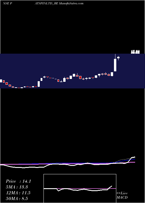  weekly chart PatspinIndialtd