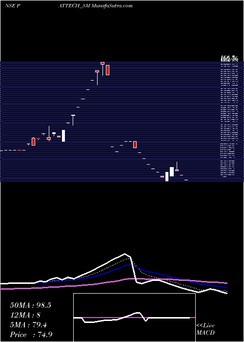  Daily chart PattechFitwell